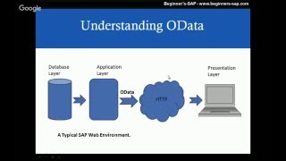 SAPUI5 + ODATA + SAP FIORI + SAP NetWeaver Gateway