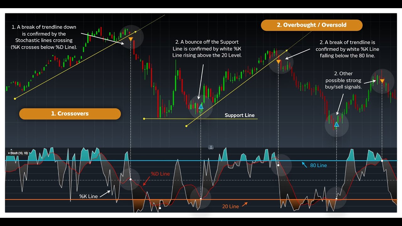 Stochastic Momentum Indicator! Stock Market! Technical Indicator!(Hindi