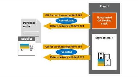 SAP Return Delivery to Vendor | SAPNotes