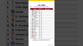 La Liga table after Matchday 38, updated on 18-06-2026 10:16 #laliga #footclassement #leaguetable