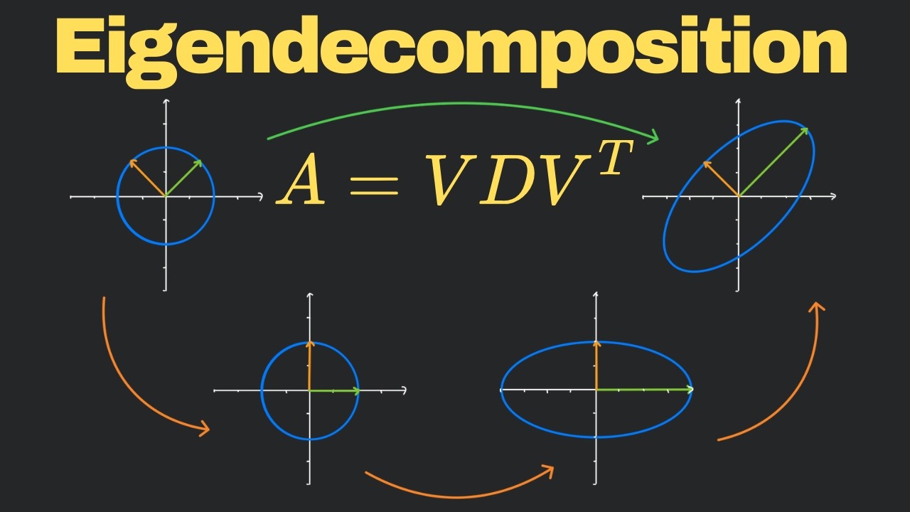 What is an Eigendecomposition? | Linear Algebra Basics - YouTube