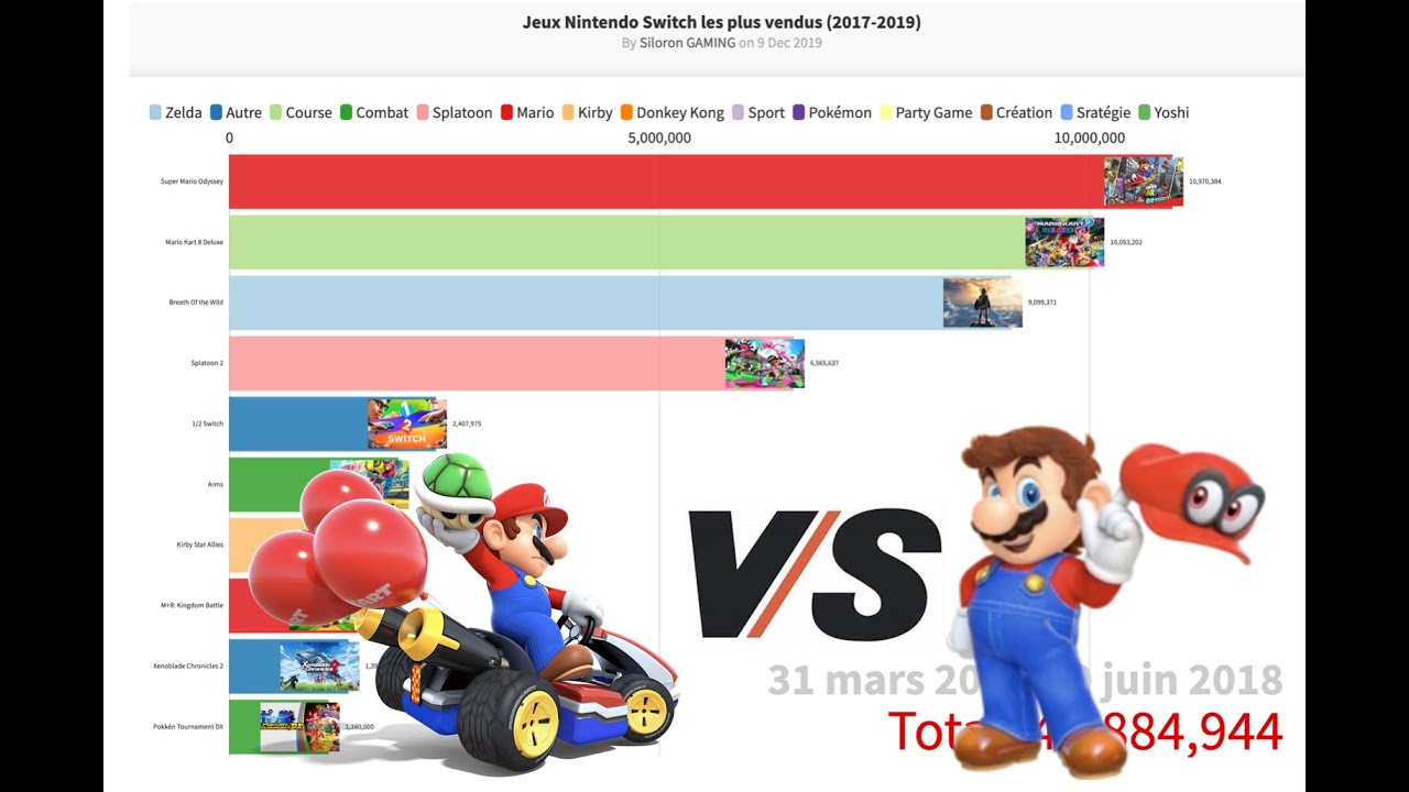 Jeux Nintendo Switch les mieux vendus (2017-2019)