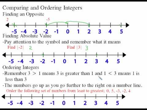 Comparing and Ordering Integers - YouTube