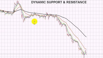 Moving Averages - use as dynamic levels of support & resistance