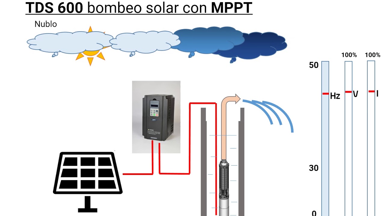 Variadores frecuencia solar