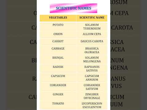 Scientific names of