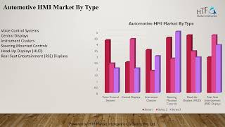 Automotive HMI Market to Expand Robustly with Key Players  Continental, Delphi Automotive, Clarion