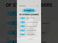 These #habits of #leaders will help you be #successful. 🤙#leadership #leadershipqualities #skills