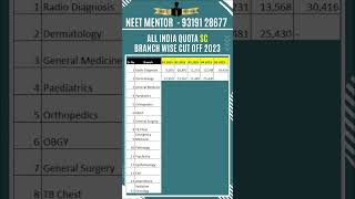 NEET PG 2024 l AIQ-50% Branch wise l Round wise cut off Rank l NEET MENTOR