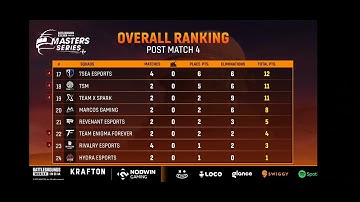 Points Table Day 1 of LAN Event BGMI Master Series. Powered by Nodwun Gaming and Star Sports #swiggy
