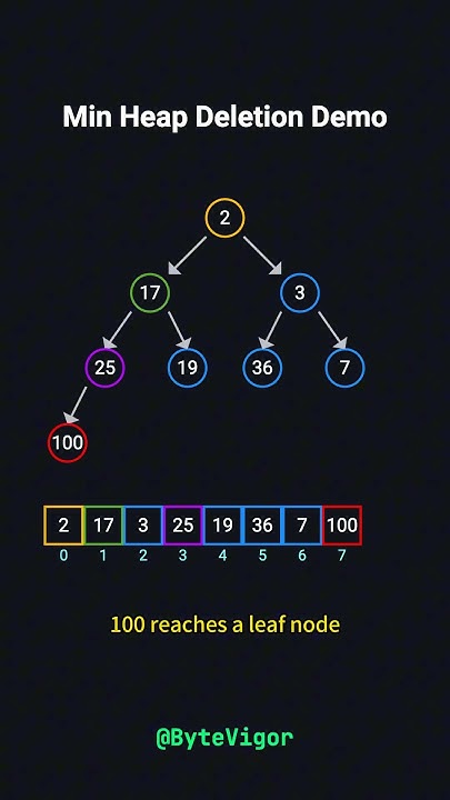 Heap Deletion Explained in 3 Minutes - YouTube