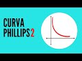 Curva de Phillips 2 / Desempleo e Inflación