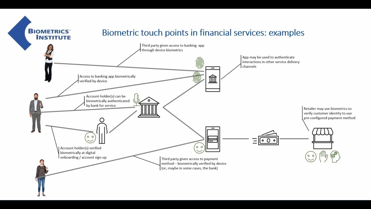 Biometrics: How To Create Digital Identities Right First Time