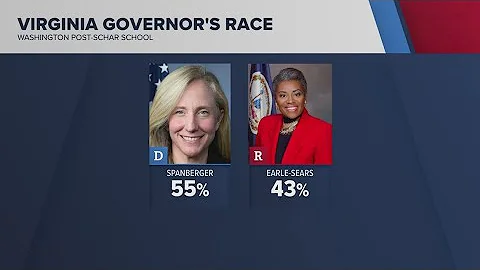 New poll shows Spanberger leads in Virginia governor race poll
