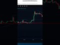 Rate Bitcoin / Курс Биткоин 15.03.2023 #shorts #trend