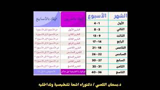 حساب أشهر الحمل عن طريق الاسابيع (د.بسمان الكعبي)