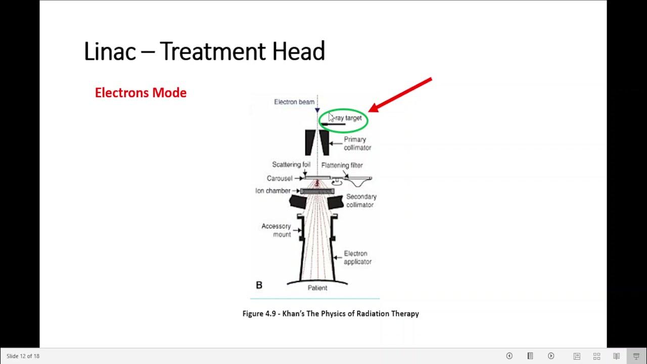 Linac Treatment Head YouTube