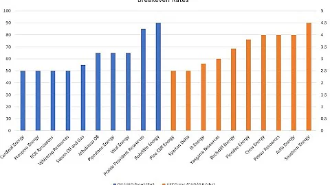 Stock Screener: Ep. 251: Breakeven Rates for Oil a...