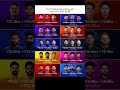Top three costly players  of each team