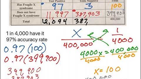 Practice: Build a contingency table to find false positives/false negatives