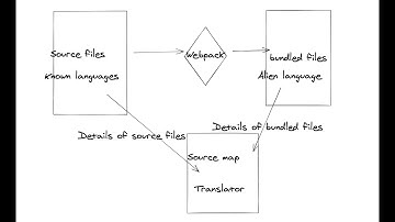 Source Maps - Known Unknowns | Web | JavaScript | Webpack