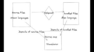 Source Maps - Known Unknowns | Web | JavaScript | Webpack
