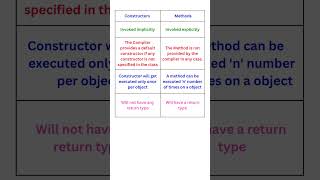 How is a constructor different from other methods in Java?  || Selenium Java Automation testing