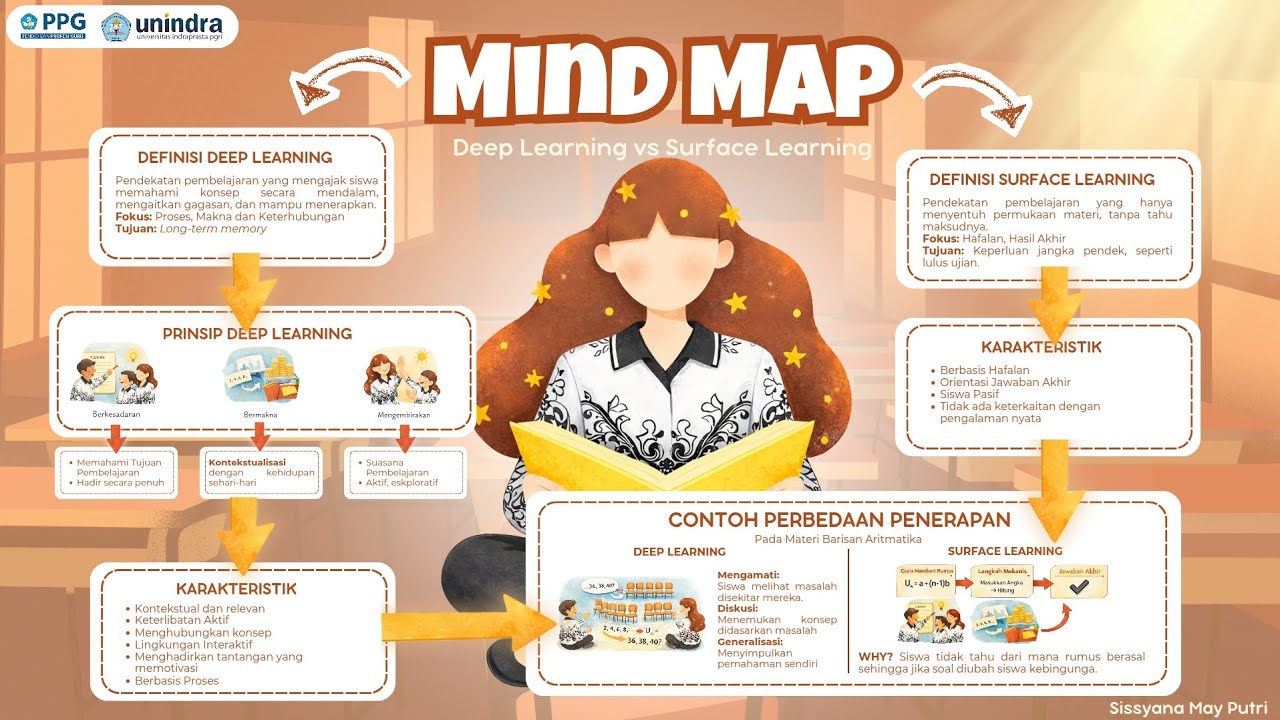 Refleksi Deep Learning vs Surface Learning 