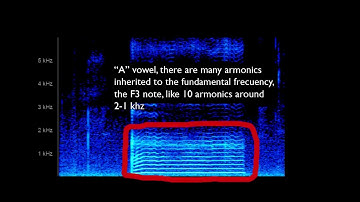 Vowels Analysis with Spectrogram