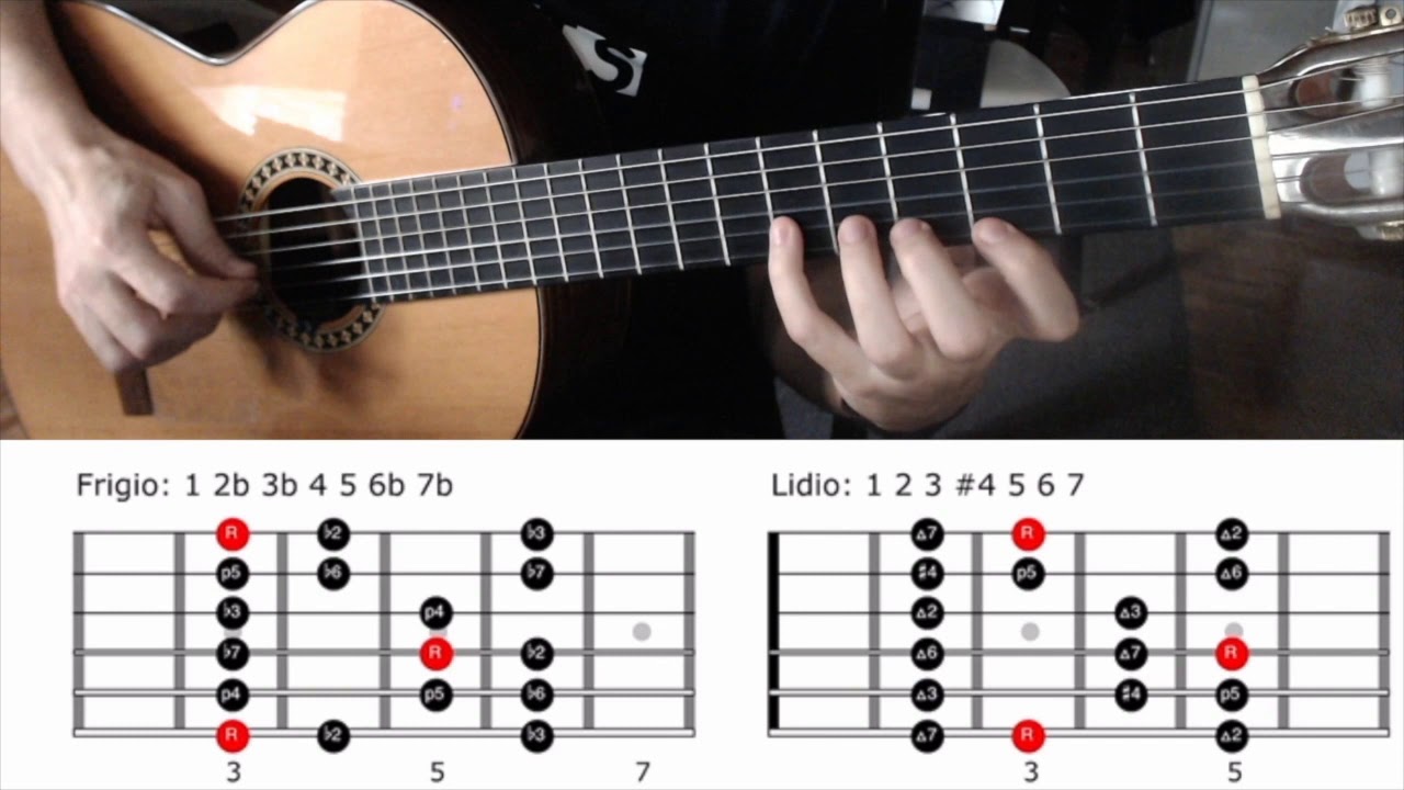 Como Poner Los Dedos En La Guitarra