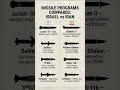 Missile Programs Compared: Israel vs Iran
