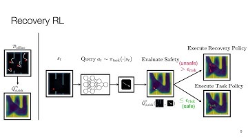 Recovery RL: Safe Reinforcement Learning with Learned Recovery Zones: Video Submission