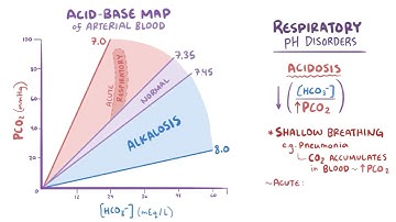 Acid base map and compensatory mechanisms by Osmosis