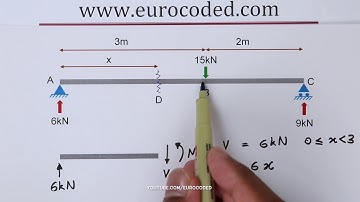 How to Draw Bending Moment & Shear Force Diagrams - Simply Supported Beam