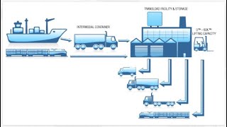 "Intermodal Transportation: An Introduction to Efficient and Sustainable Freight Movement"