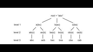I wrote a simple program which generates all the permutation of the string in Python3 | 47BOT