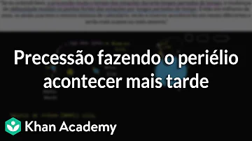 O que acontece com o planeta no periélio ele se desloca?