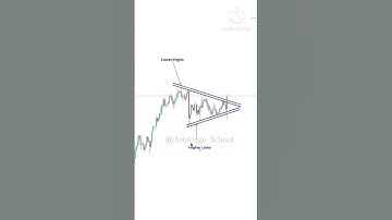 How to trade symmetrical triangle pattern #shorts