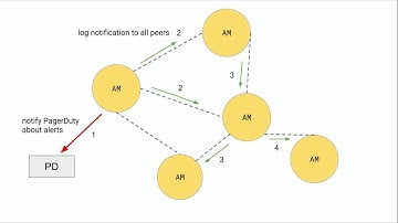 PromCon 2016: Lightning Talks - Highly Available Alertmanager - Fabian Reinartz