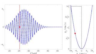 Momenta of an electron oscillating in an EM plane wave with a0 = 4 starting ai = 4