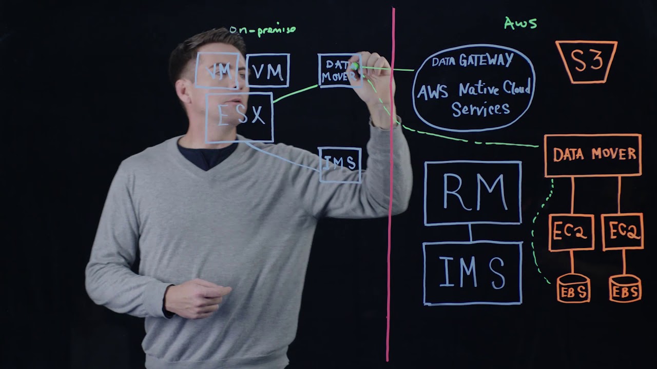 Simplify Multi Cloud Resilience with AWS - YouTube