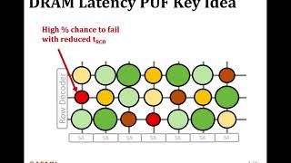 The DRAM Latency PUF: HPCA 2018 Lightning Talk