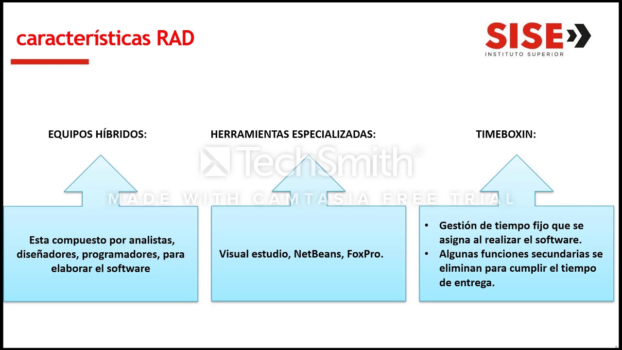 Metodología RAD o metodología Desarrollo Rapido De Aplicaciones - YouTube