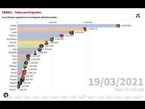 #BBB21 - O FIM - Ganho de #seguidores no #Instagram de cada participante