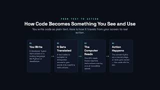 What Is Code? — How Computers Work