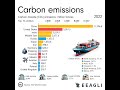 The inequality of carbon emissions