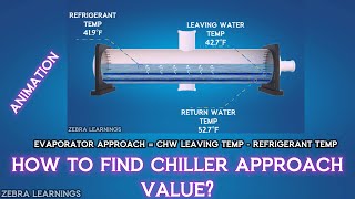 How to find Chiller Approach? | Evaporator and Condenser Approach | Animation | #hvac #hvacsystem