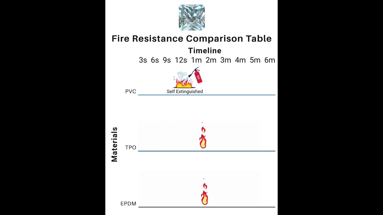 Fire Resistance Showdown | PVC vs TPO vs EPDM 🔥
