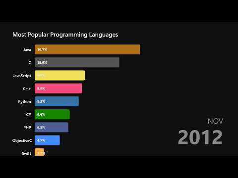 Did Python really kill Java? (2000-2024 Data) 🐍 vs ☕