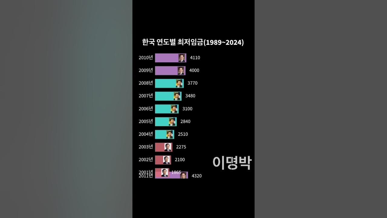 한국 연도별 최저임금(19892024) YouTube